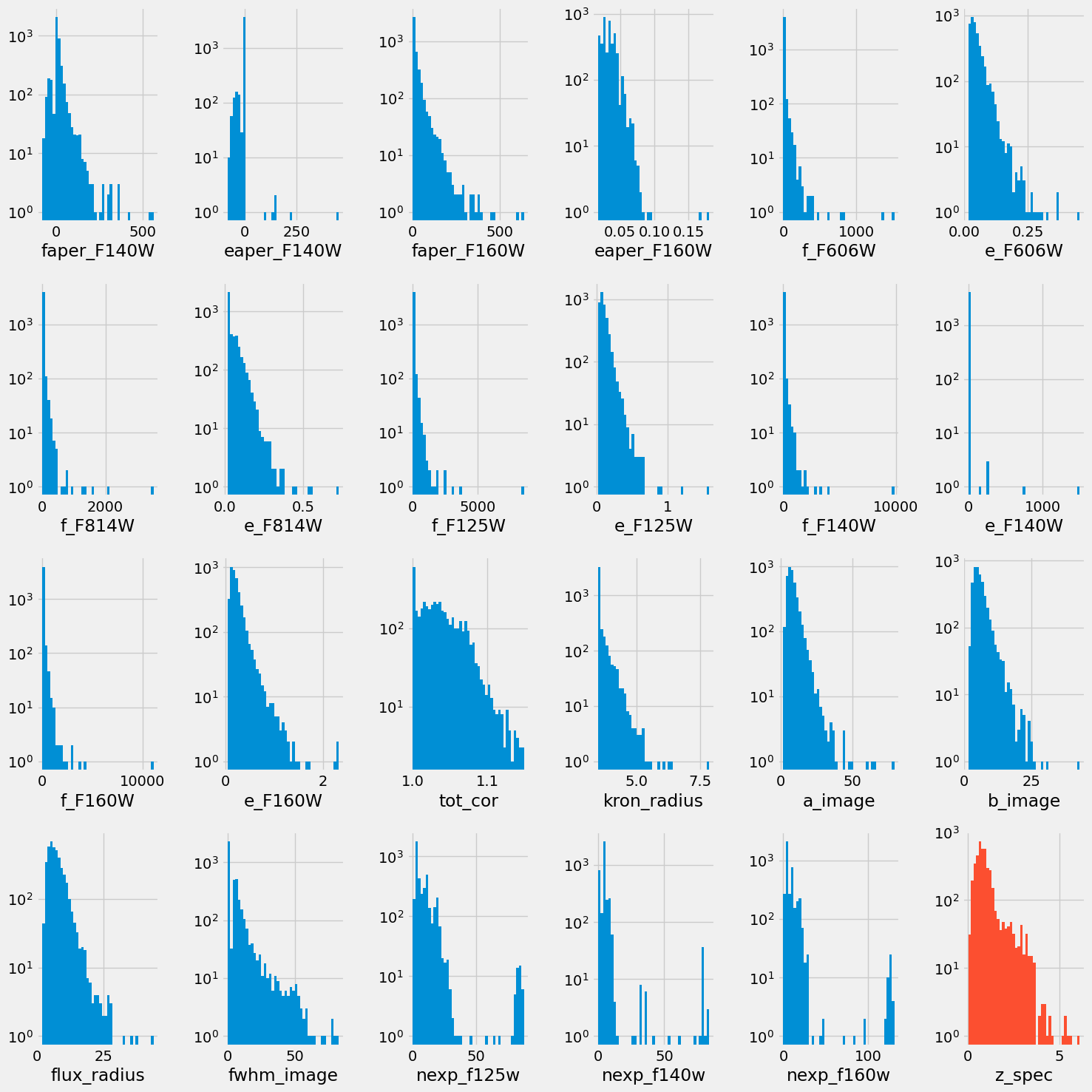 <Figure size 1500x1500 with 24 Axes>