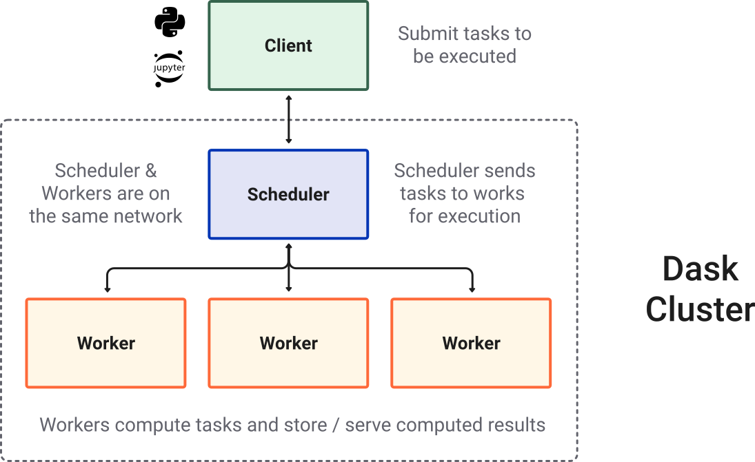 Dask cluster